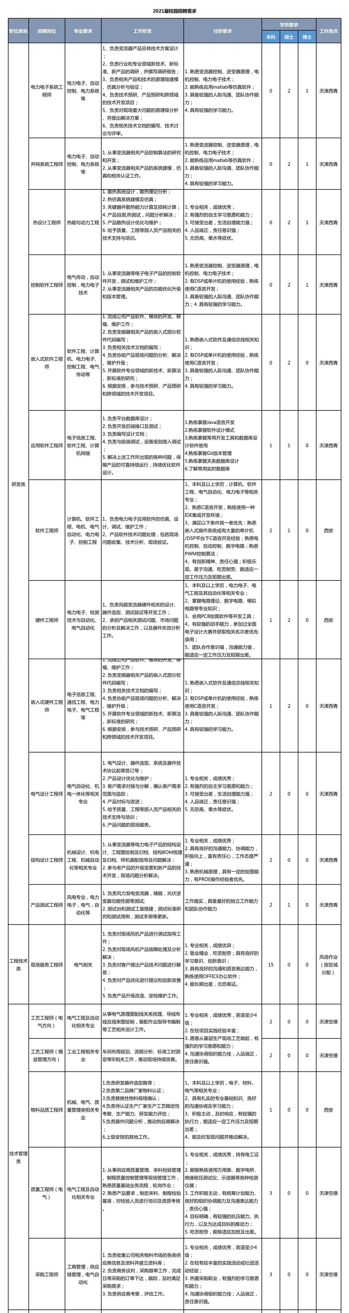 校招崗位外發(fā)-附崗位職責(zé)（無實(shí)習(xí)崗）.jpg