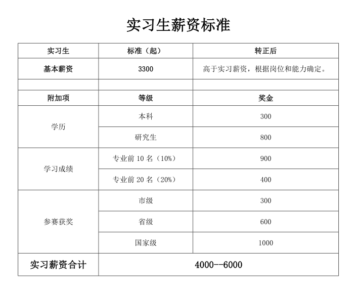 實(shí)習(xí)薪資標(biāo)準(zhǔn).png