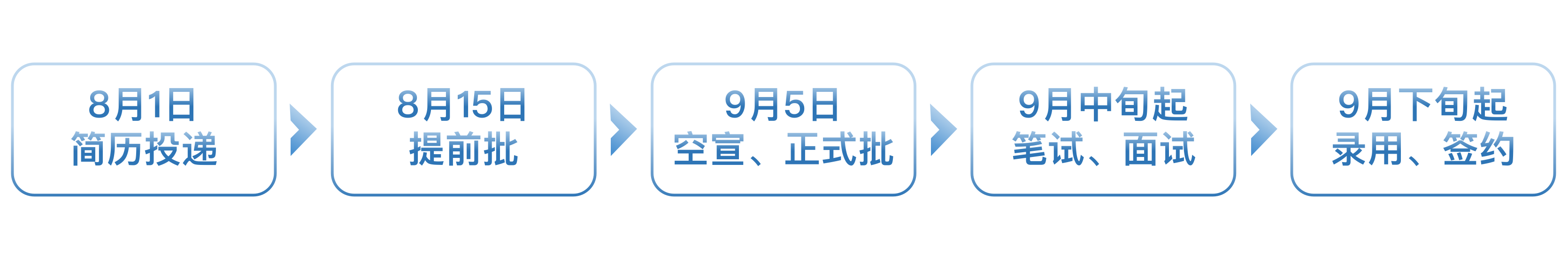 招聘流程及時間安排.png
